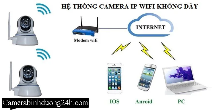 Camera IP không dây